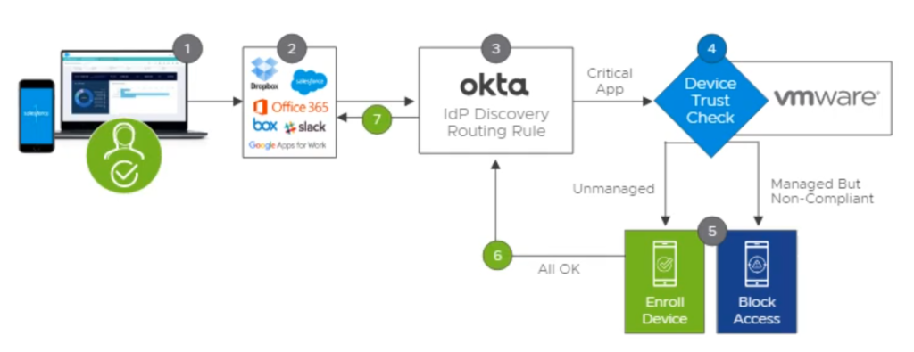 Dostęp do aplikacji poprzez rozwiązania: VMware Workspace ONE i Okta